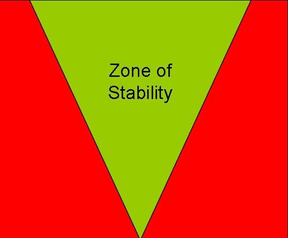 zoneofstability.jpg