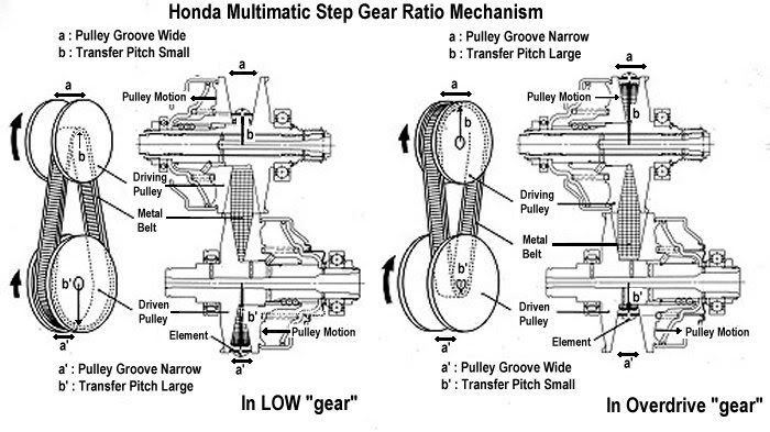 Da Vinci Cvt